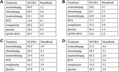 Comparative Efficacy and Safety of Thrombopoietin Receptor Agonists in Adults With Thrombocytopenia: A Systematic Review and Network Meta-analysis of Randomized Controlled Trial